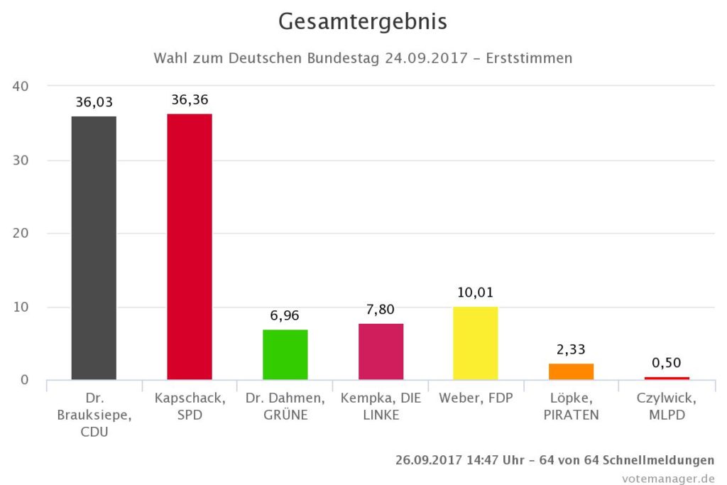 Bundestagswahl 2017 II